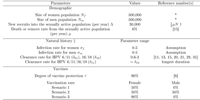 Table 3. Combinations of parameters which product results within the prespecied target