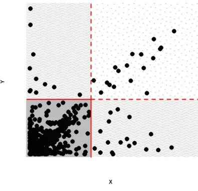 Figure 6: Scatter plot of two asymptotically dependent variables.