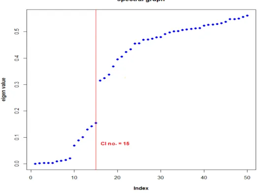 Figure 7: Graph of the first 40 eigenvalues. For this simulation, a gap was detected between the 15th and the 16th eigenvalues, indicating 15 sets of asymptotically dependent variables.