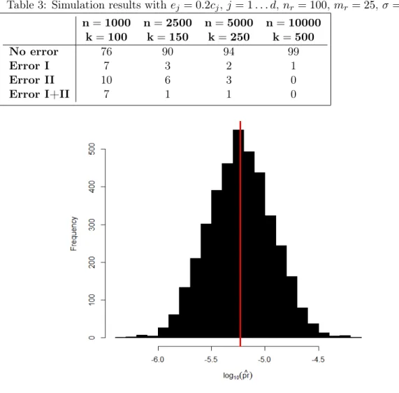 Table 3: Simulation results with e j = 0.2c j , j = 1 . . . d, n r = 100, m r = 25, σ = 0.05