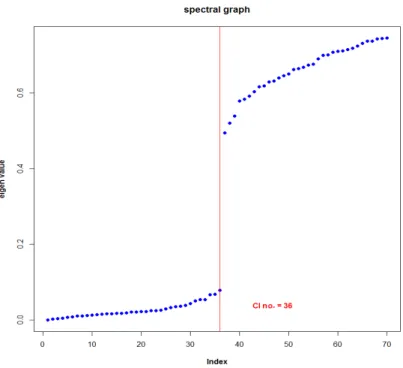 Figure 9: Spectral graph for the sloshing data set.