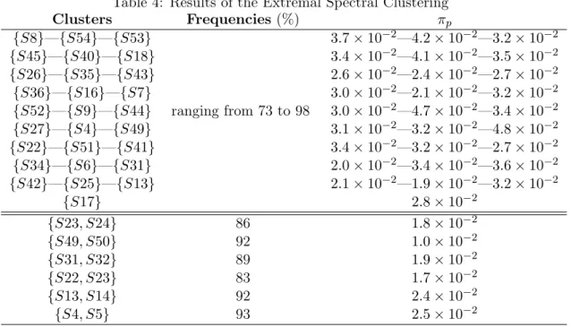 Table 4: Results of the Extremal Spectral Clustering Clusters Frequencies (%) π p { S8 } — { S54 } — { S53 } ranging from 73 to 98 3.7 × 10 −2 —4.2 × 10 −2 —3.2 × 10 −2{S45}—{S40}—{S18}3.4×10−2—4.1×10−2—3.5×10−2{S26}—{S35}—{S43}2.6×10−2—2.4×10−2—2.7×10−2{S