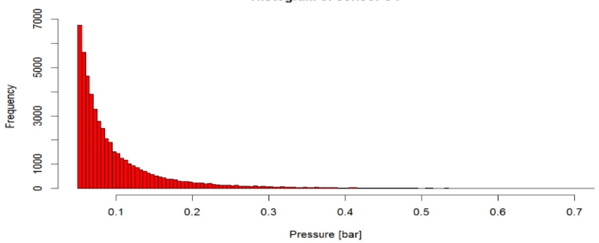 Figure 3: Histogram of pressure measurements for sensor S4. Only pressures smaller than 0.7 bar are shown.