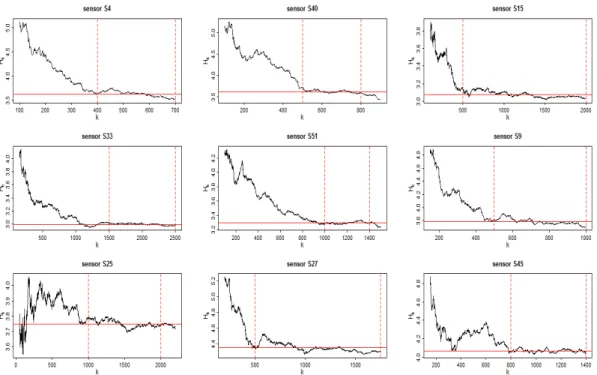 Figure 4: Horror Hill plots for 9 sensors in the module. The dotted vertical lines show the regions where the plots appear nearly constant