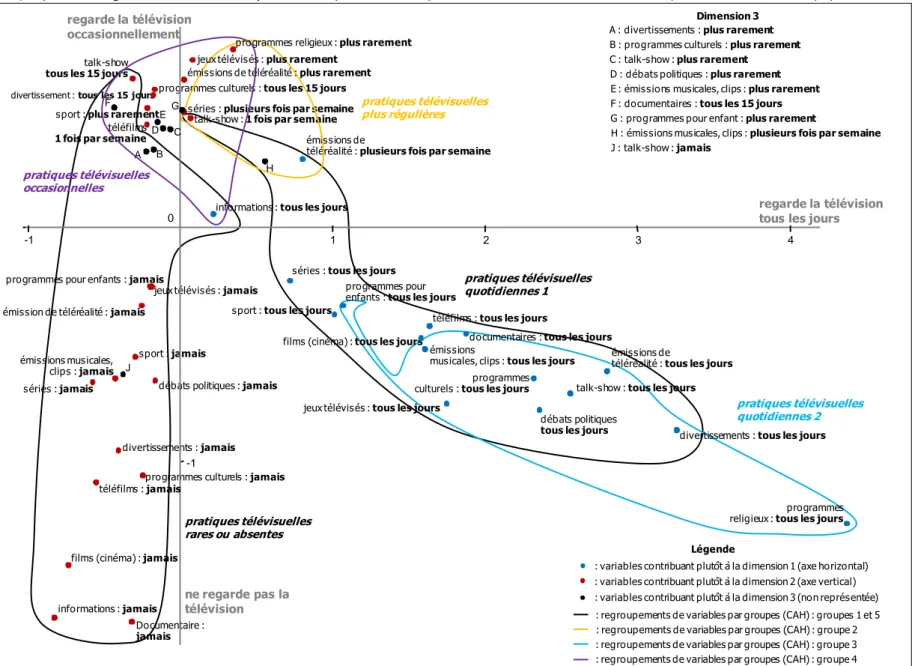 Graphique 2a : Les goûts télévisuels – analyse en correspondance multiple et classification ascendante hiérarchique sur l’ensemble de la population 