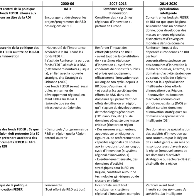 Tableau 1 : Evolution de la politique européennes des fonds FEDER,  destinés aux régions au titre de la R&amp;D &amp; de l’innovation (2000-2020) 