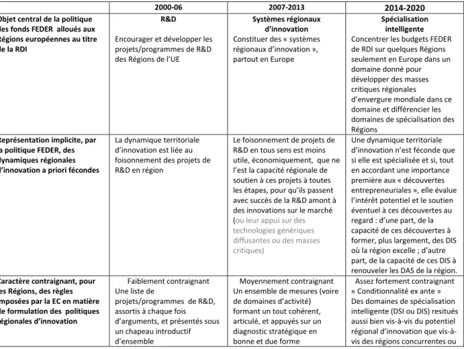 Tableau 2 : Evolution des rapports entre institution exogène  