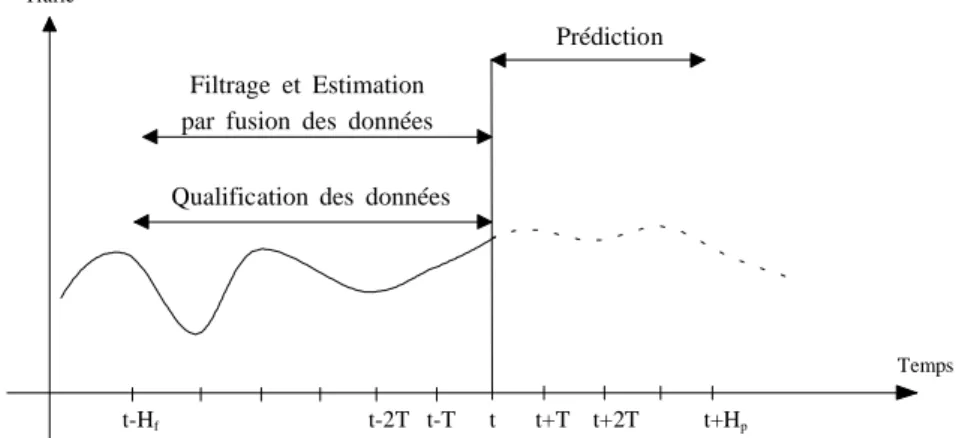 Figure 7 : Interaction des fonctions dans le temps
