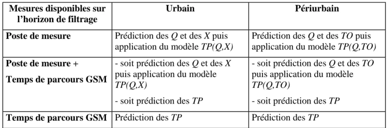 Tableau 4 - Variables utilisés dans les modules de prédiction Mesures disponibles sur