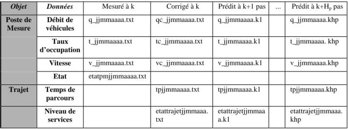 Tableau 5 : Structure des noms de  fichier de sauvegarde