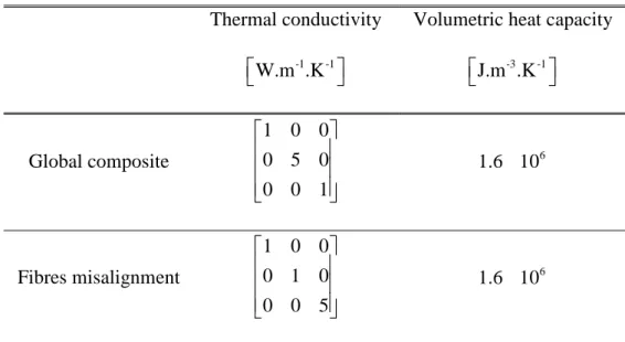 Table 3  Technical data used in the model representing a misalignment of fibres  