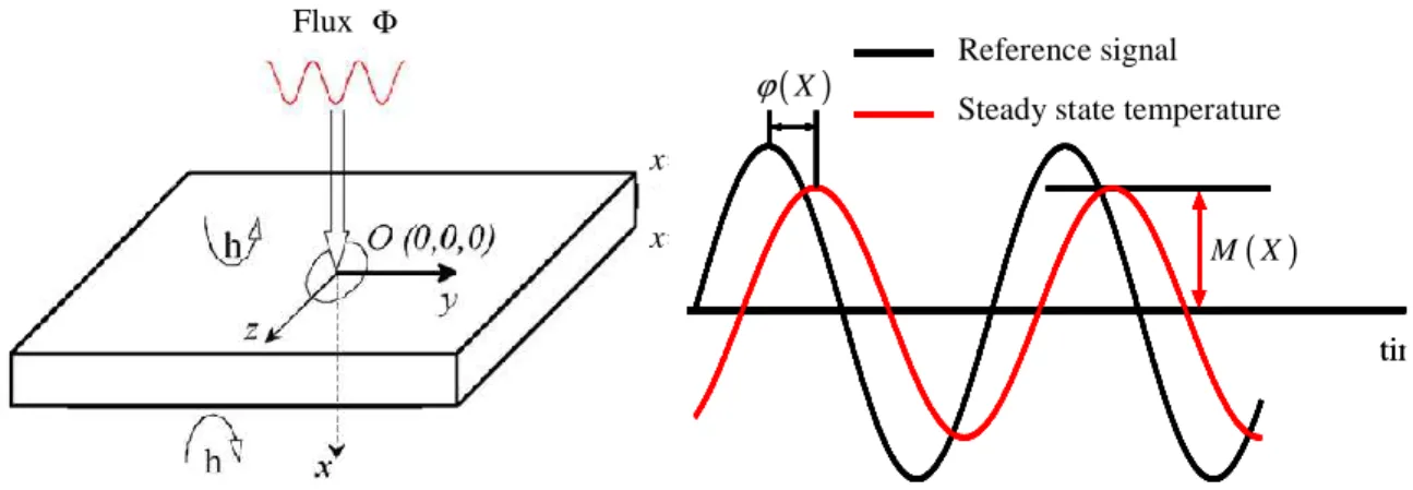 Figure 1 Considered geometry and representation of temperature evolutions in steady  state 