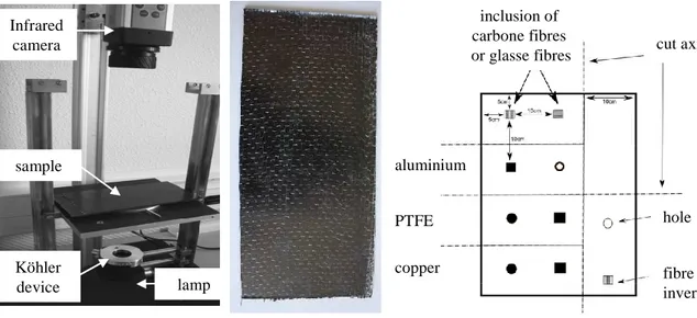 Figure 6 Experimental device and studied sample 