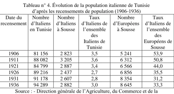 Tableau n° 4. Évolution de la population italienne de Tunisie   d’après les recensements de population (1906-1936)  Date du  recensement  Nombre  d’Italiens  en Tunisie  Nombre  d’Italiens à Sousse  Taux  d’Italiens de  l’ensemble  des  Italiens de  Tunisi