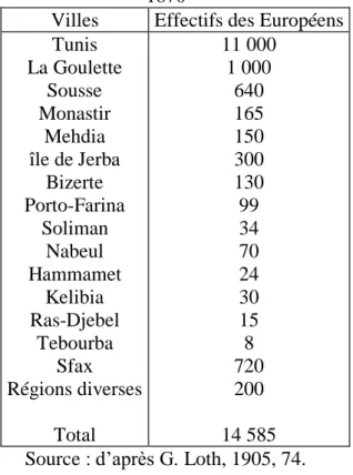 Tableau n° 1. Répartition des Européens dans les villes de la régence de Tunis en  1870 