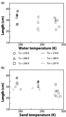 Fig. 14. Length of overland ﬂ ow feature v. sand and water temperatures. (a) Water temperature