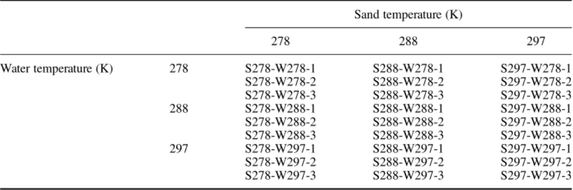 Table 1. Overview of water and sand temperature con ﬁ gurations for the performed experimental runs including run identi ﬁ ers used in the rest of this paper