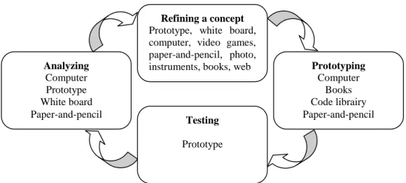 Figure 5. Iterative cycle and external representations 