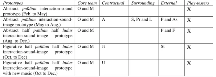 Table 6. Designers and participants in the types of prototype 