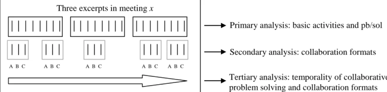 Figure 7. Three analyses to invest processes in a meeting 