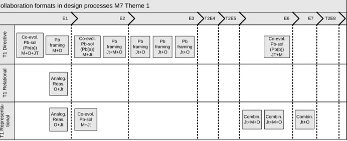 Figure 1. Formats de collaboration dans le M7 pour le thème 1 
