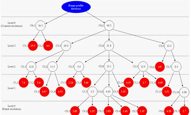 Figure 7. Example of multiresolution hierarchical tree built from the level  decomposition 4, using the Haar wavelet and the K-means clustering algorithm 