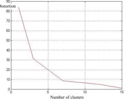 Figure 8. Estimation of total distortion as a function of the number of clusters 
