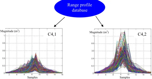Figure 10. Example of range profiles in each cluster at decomposition level 4 