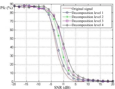 Figure 12. Probability of false classification Pfc as a function SNR for the original set  and the multiresolution hierarchical trees designed from different beginning  decomposition levels 4 to 1, using a Haar wavelet and the K-means algorithm 