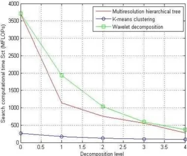 Figure 14. Search computational time Sct as a function of decomposition level   for the multiresolution hierarchical trees, the K-means algorithm (C = 50),  