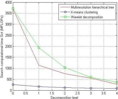 Figure 14. Search computational time Sct as a function of decomposition level   for the multiresolution hierarchical trees, the K-means algorithm (C = 50),  