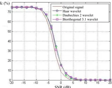 Figure 6. Probability of false classification Pfc as a function SNR for three  different wavelets (Haar, Daubechies 2, biorthogonal 3.1) using  an adaptive hard threshold and a decomposition until level 4 [12] 