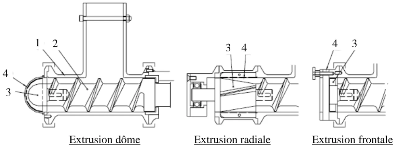 Figure 2- 2 : Schéma des différentes configurations de l’extrudeur de laboratoire MG-55, (1) :  carter de vis, (2) : mono-vis, (3) : fin de vis, (4) : grille d’extrusion  [Manuel MG-55, 