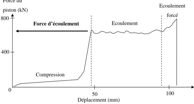 Figure 1- 20 : Schéma d’un profil force-déplacement pour un extrudeur à piston instrumenté  [Harrisson, 1985a]