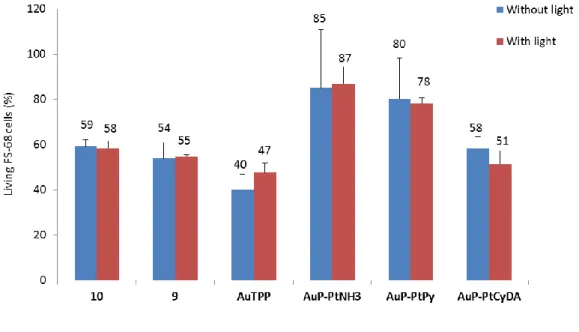 Figure  8.  Phototoxicity  of  gold  porphyrins  10,  9,  AuTPP  and  dyads  AuP-PtNH 3 ,AuP-PtPy,AuP- ,AuP-PtPy,AuP-PtCyDAincubated at 0.5 µM with healthy fibroblasts (FS-68) during 24 h and irradiated 20 min at  exc  =  390 – 420 nm (39 J.cm -2 )