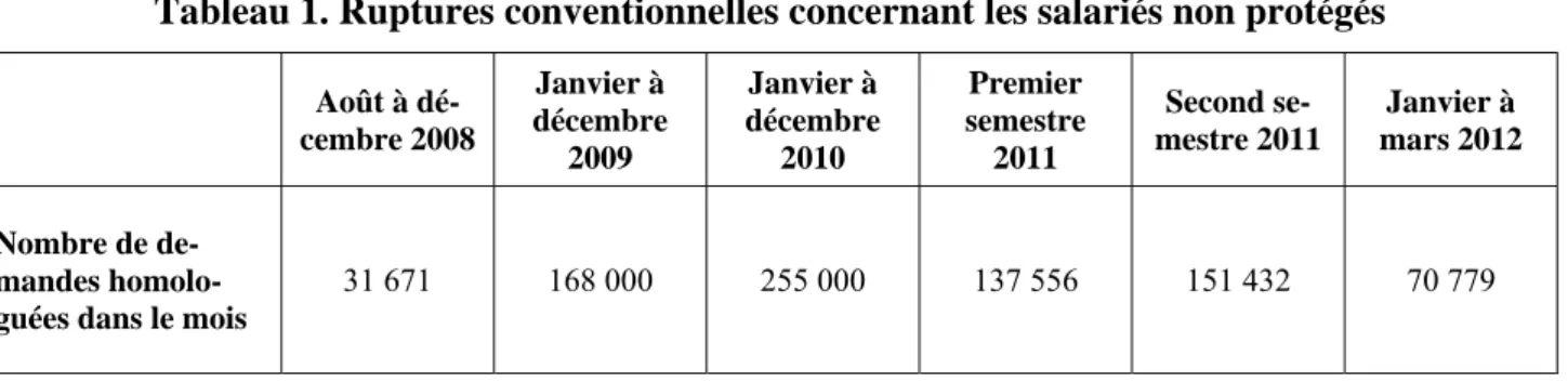 Tableau 1. Ruptures conventionnelles concernant les salariés non protégés  Août à  dé-cembre 2008  Janvier à  décembre  2009  Janvier à  décembre 2010  Premier  semestre 2011  Second  se-mestre 2011  Janvier à  mars 2012  Nombre de  de-mandes  homolo-guées