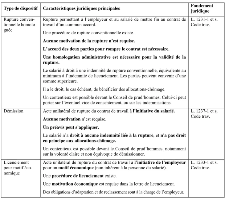 Tableau 2. Les cas de rupture et leurs motifs 