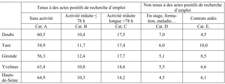 Tableau 5. Structure de la DEFM de fin 2010 en termes de catégories 