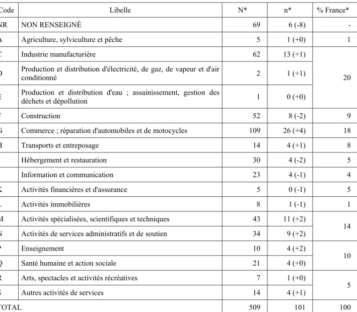 Tableau 10. Le secteur d’activité 