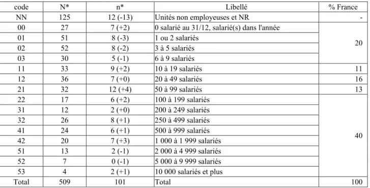 Tableau 11. Tranche d'effectif salarié de l'entreprise 