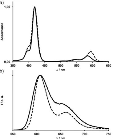 Figure 4. (a) Normalized absorption spectra and (b) normalized corrected emission spectra (excitation at λ = 570 nm) of phosphorus corroles 1-P (solid line) and 3-P (dashed line) in aerated dichloromethane solutions at room temperature.