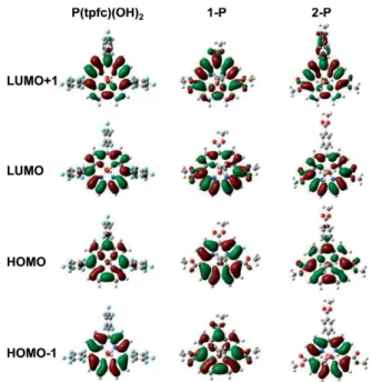 Table 4. Compositions, vertical excitation energies [nm] and oscillator strengths (ƒ) of the lowest optically allowed electronic transitions of corroles 1-P and 2-P.