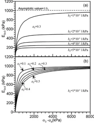 Fig. 23. Curves of modulus E 0s3 upon matric suction for diŠerent values of a E and b E