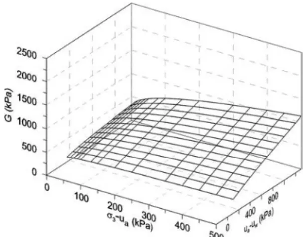 Fig. 24. Component of Young modulus E-E 0s3 vs conˆning net stress for diŠerent values of K E and n＝0.5