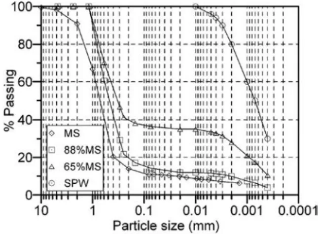 Fig. 1. Particle size distribution for Speswhite Kaolin (SPW or S1), Missilac Sand (MS) and mixtures S2 and S3