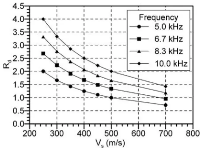 Table 3. Interpretation methods reported in the literature for the determination of the shear wave travel time