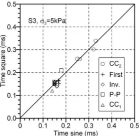Fig. 7. Time for diŠerent shape of the input signals (sine vs square) for S3 soil and s 3 ＝5 kPa