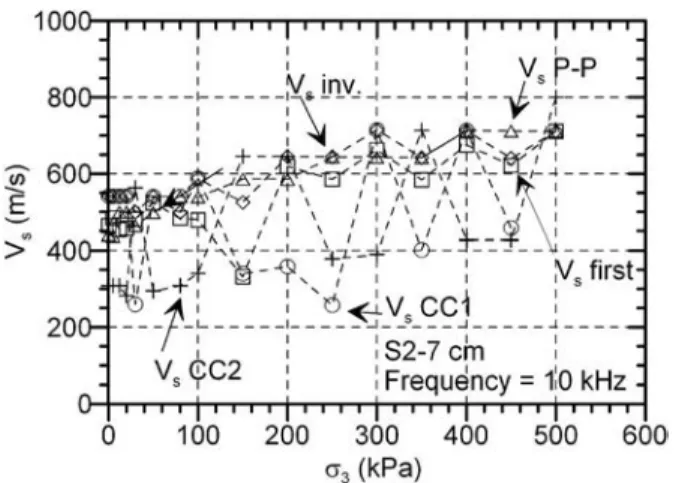 Fig. 12. Comparison of the diŠerent interpretation methods for the computation of shear waves velocities (S2–10 cm sample, f＝10 kHz, w＝15%, u a －u w ＝300 kPa)