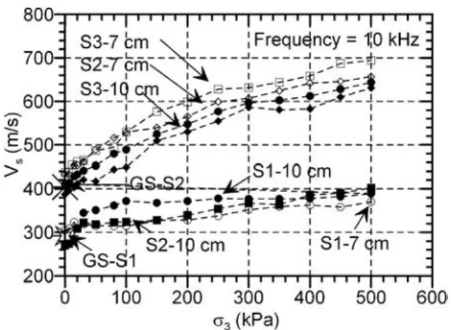 Fig. 17. Saturation degree versus conˆning pressure