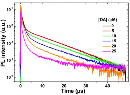 Figure 4. Time-resolved luminescence of QDs@MIP vs DA concentration measured at 550 nm